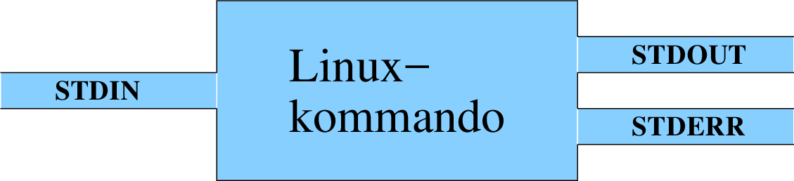 \includegraphics[width=12cm]{unixFig/stdkanaler.pdf}