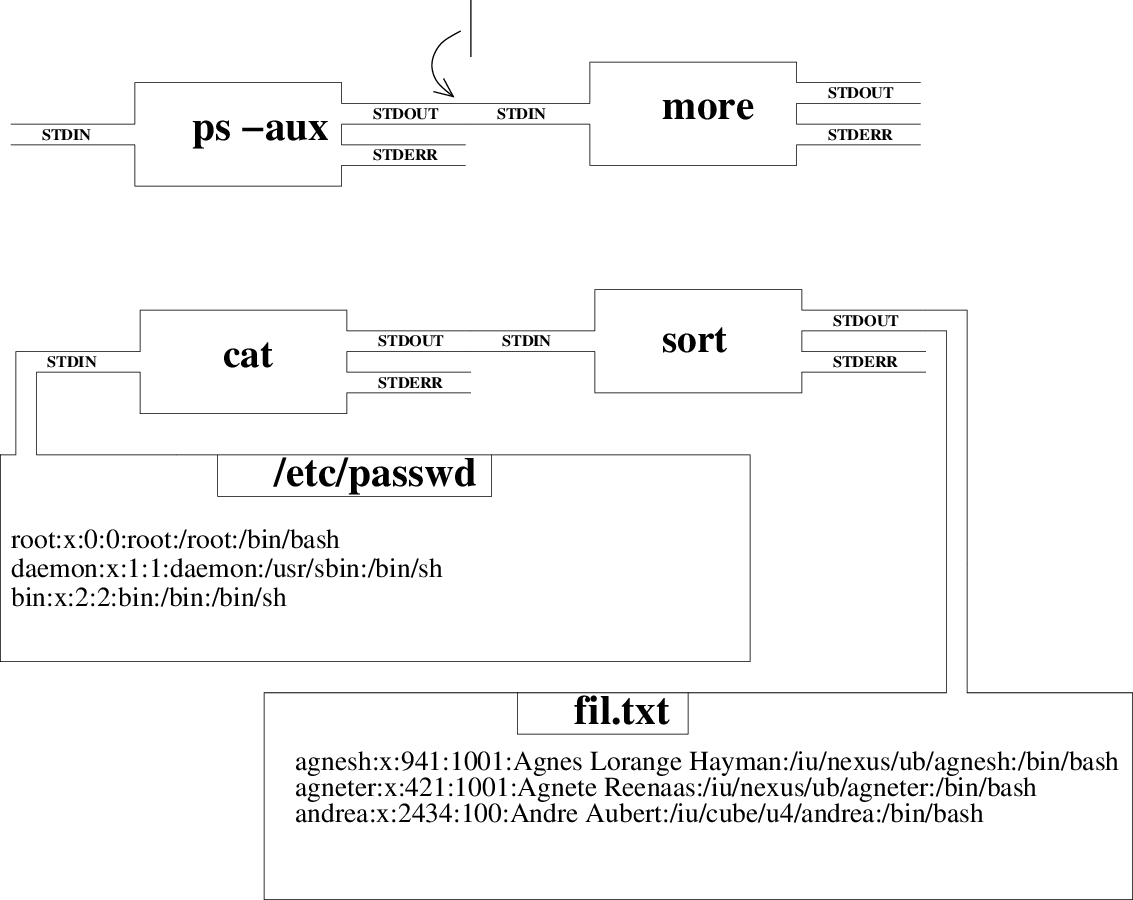 \includegraphics[width=12cm]{unixFig/pipe2.eps}