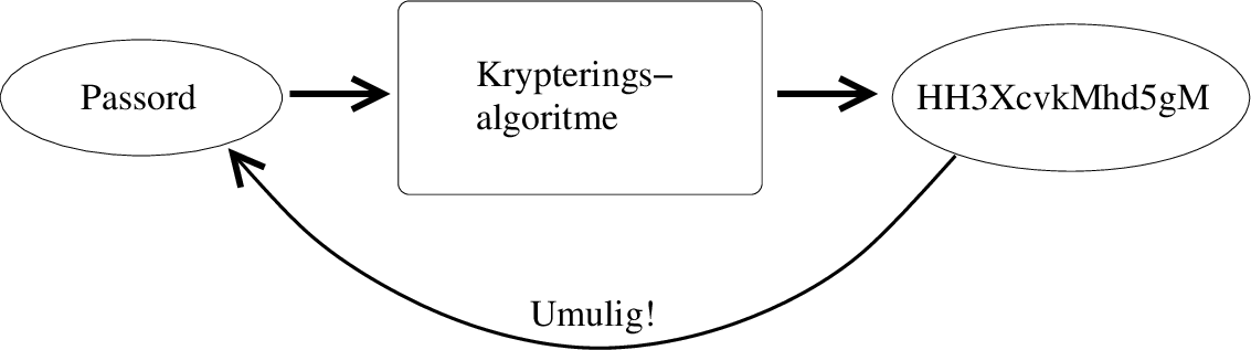 \includegraphics[width=12cm]{unixFig/passord.eps}