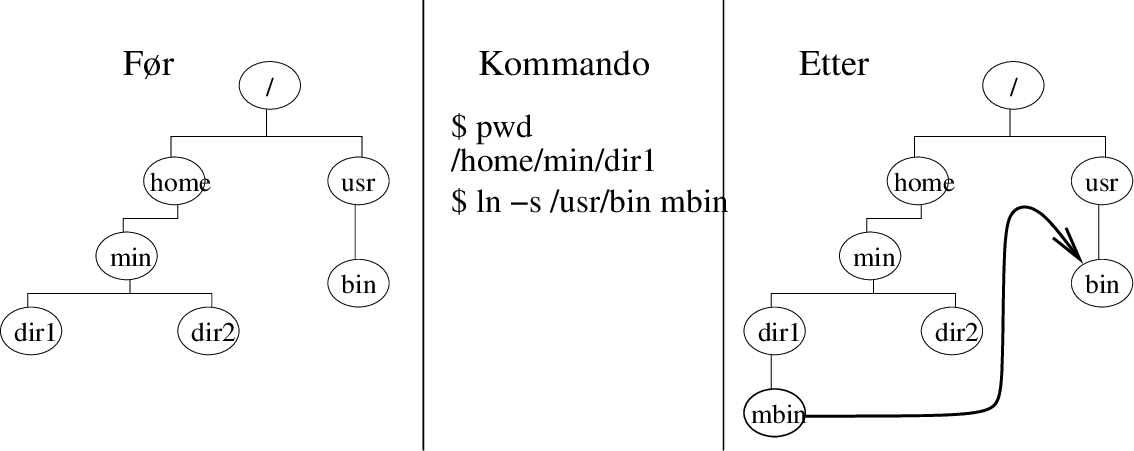 \includegraphics[width=12cm]{unixFig/link.eps}