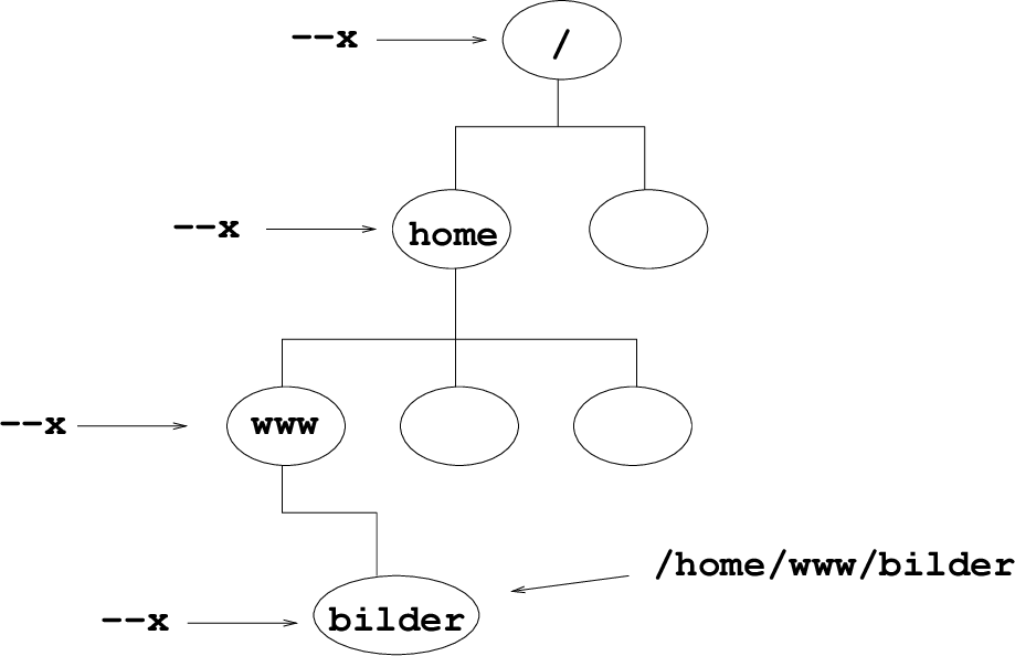\includegraphics[width=10cm]{unixFig/chmod.eps}