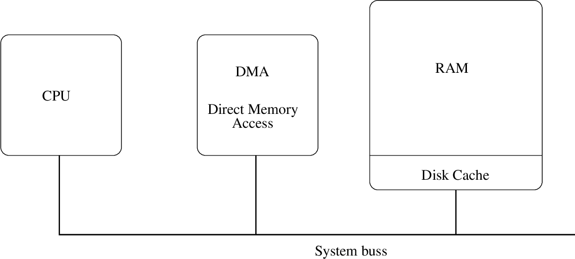 \includegraphics[width=20cm]{osnotater/slides/OSfig/osaDMA.eps}