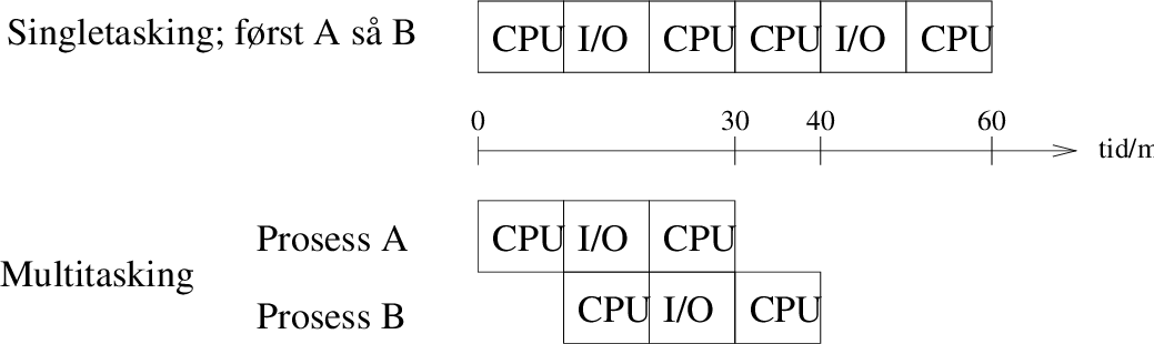 \includegraphics[width=11cm]{fig/multitasking.pdf}