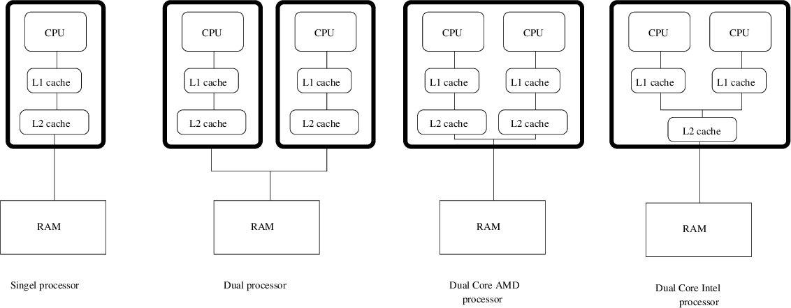 \includegraphics[width=12cm]{fig/dualcore.eps}