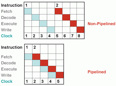Image pipelining